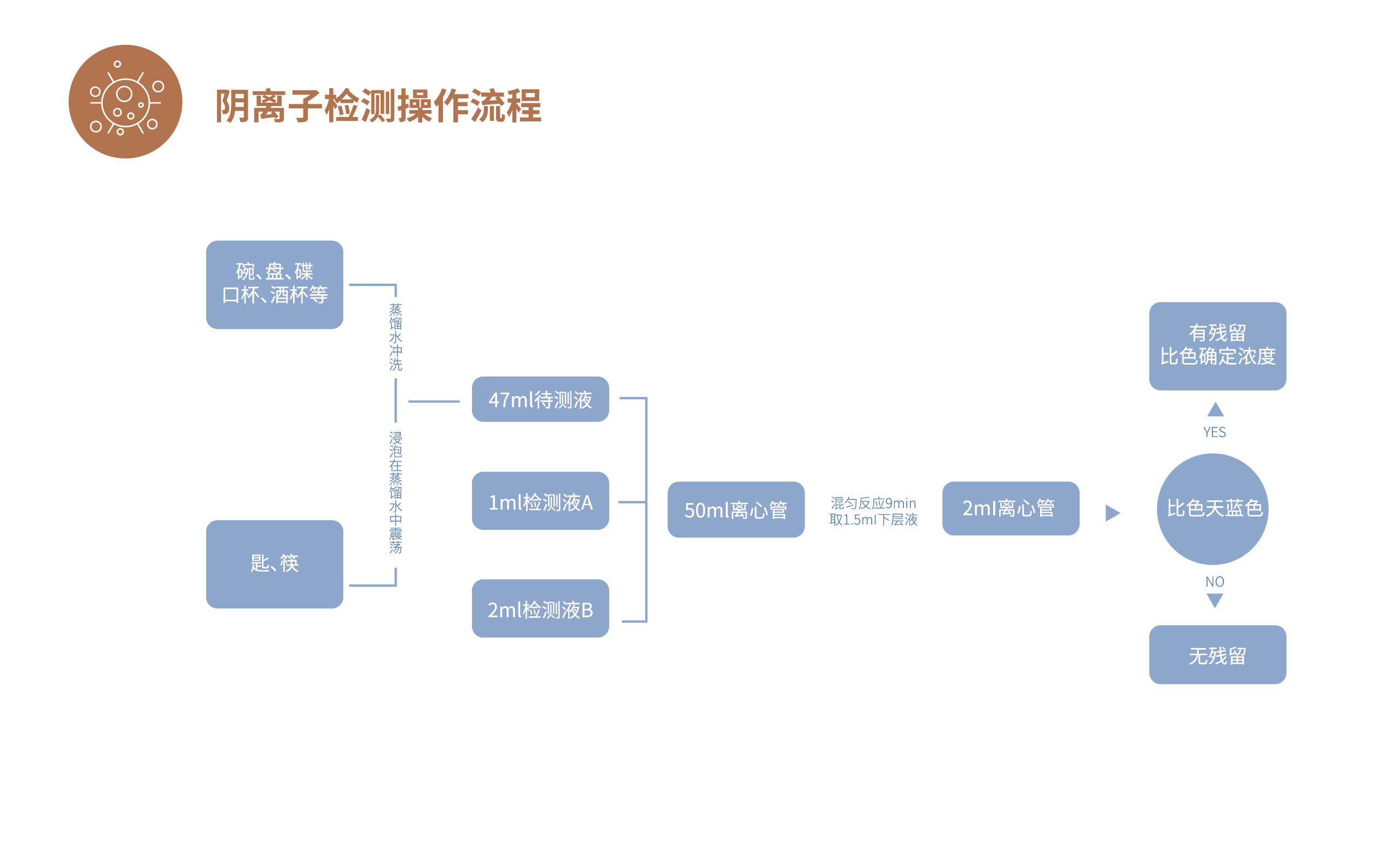 陰離子合成洗滌劑快速檢測(cè)試劑盒